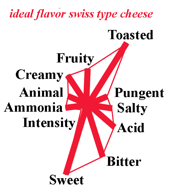 Πώς θα ξεκινήσετε να αξιολογείτε τα γαλακτοκομικά προϊόντα – κλίμακα αρέσκειας 9 σημείων