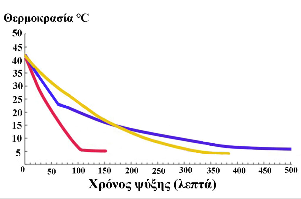 Αποβολή ορού στο γιαούρτι - Μέρος 2ο
